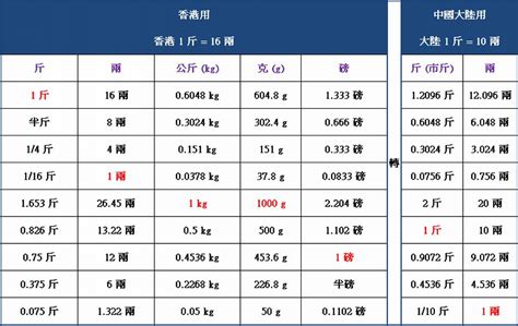 兩 克 錢|【單位換算】公斤、斤、磅、克、錢、兩、盎司－新和春本草｜痞 